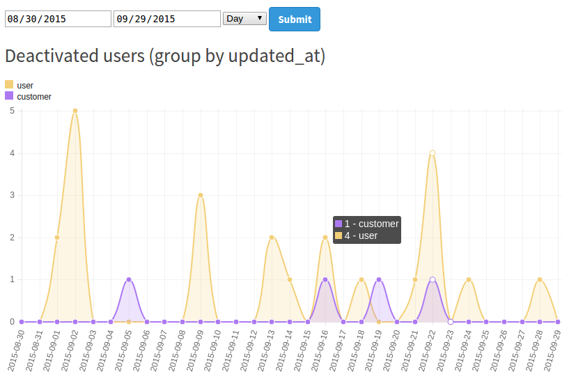 Time series of deactivated users